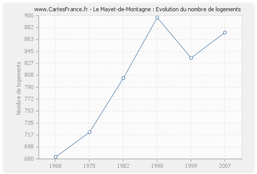 Le Mayet-de-Montagne : Evolution du nombre de logements